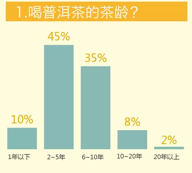 普洱茶适饮期调查报告:市场将以基础性消费为主